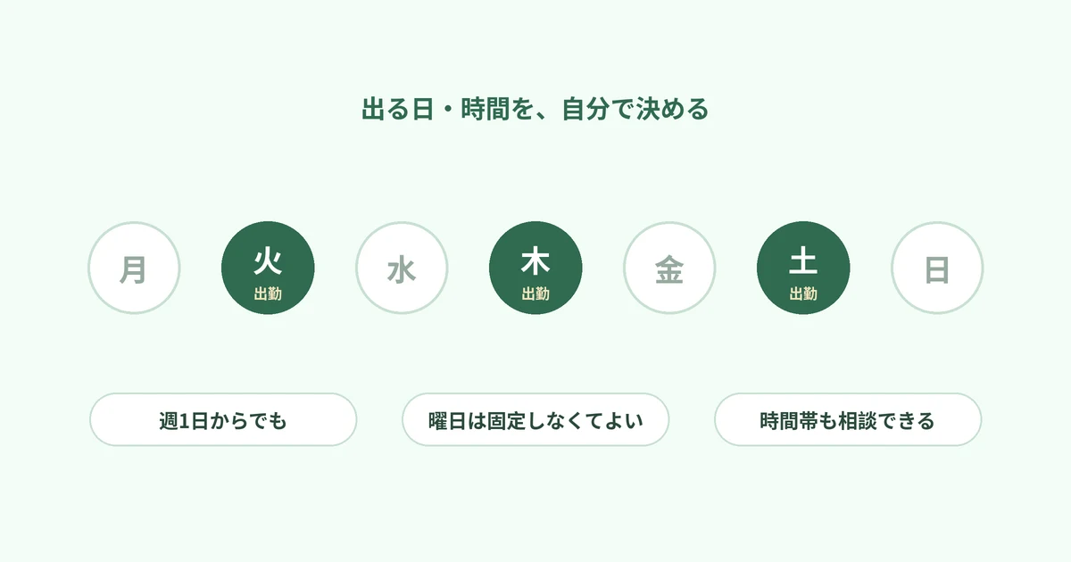 月〜日の7つの丸のうち火・木・土が「出勤」と塗られ、下に「週1日からでも」「曜日は固定しなくてよい」「時間帯も相談できる」と並んだ図