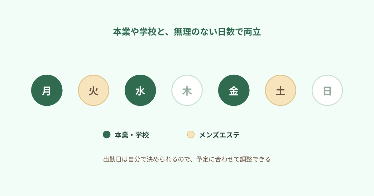 月・水・金が本業・学校、火・土がメンズエステ、と1週間の丸を色分けし、出勤日は自分で決められるので予定に合わせて調整できる、と添えた図