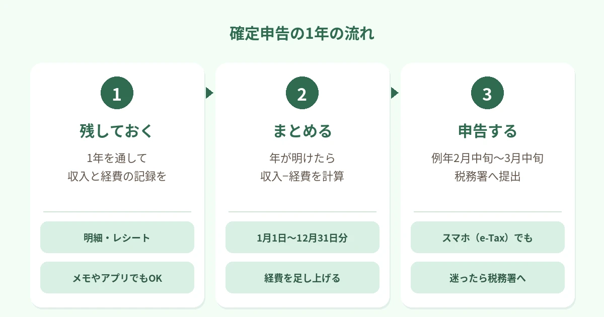 1年を通して収入と経費の記録を残す、年が明けたら収入から経費を引いて計算する、例年2月中旬〜3月中旬に税務署へ提出する、の3つのステップを矢印でつないだ図