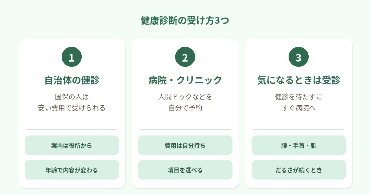 自治体の健診(国保の人が安い費用で受けられる)、病院やクリニックの人間ドック(自分で予約・費用は自分持ち)、気になるときはすぐ受診(健診を待たない)の3つを並べた図