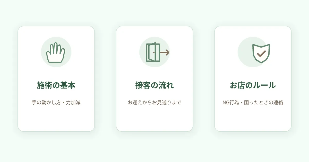 施術の基本（手の動かし方・力加減）、接客の流れ（お迎えからお見送りまで）、お店のルール（NG行為・困ったときの連絡）、の3つを並べた図