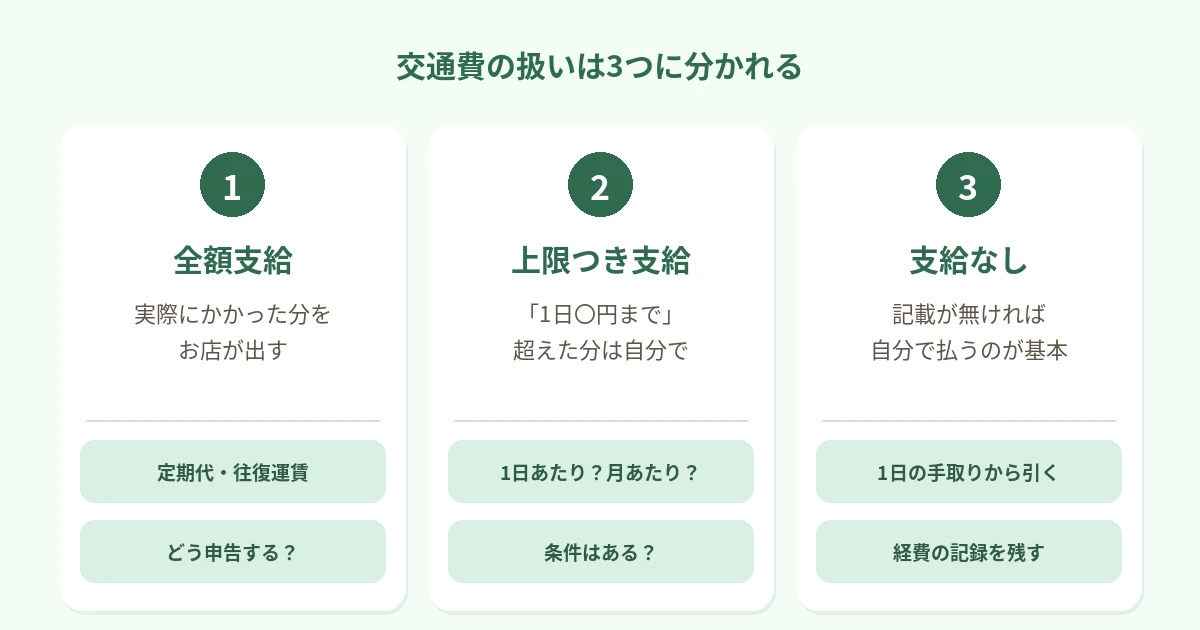 交通費の扱いは、全額支給・上限つき支給・支給なし（自己負担）の3つに分かれ、それぞれ求人での書かれ方と確かめることを並べた図