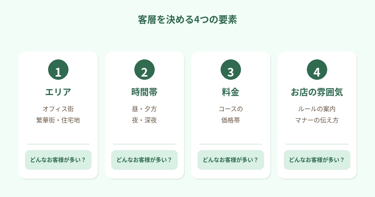エリア（オフィス街・繁華街・住宅地など）、時間帯（昼・夕方・夜・深夜）、料金（コースの価格帯）、お店の雰囲気（ルールの案内・マナーの伝え方）の4つを並べ、それぞれ「どんなお客様が多い？」と添えた図