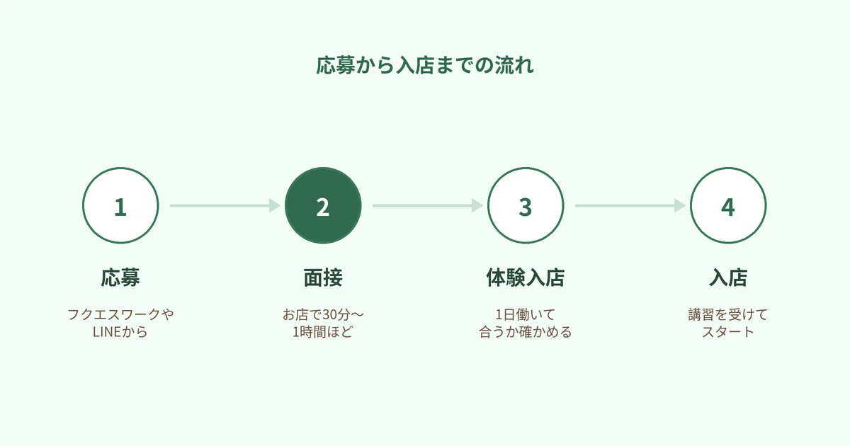 応募（フクエスワークやLINEから）→ 面接（お店で30分〜1時間ほど）→ 体験入店（1日働いて合うか確かめる）→ 入店（講習を受けてスタート）の4ステップの図