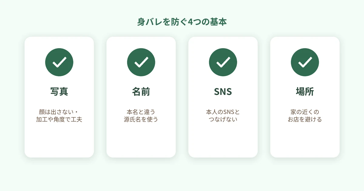 写真（顔は出さない・加工や角度で工夫）、名前（本名と違う源氏名を使う）、SNS（本人のSNSとつなげない）、場所（家の近くのお店を避ける）、の4つのチェックを並べた図