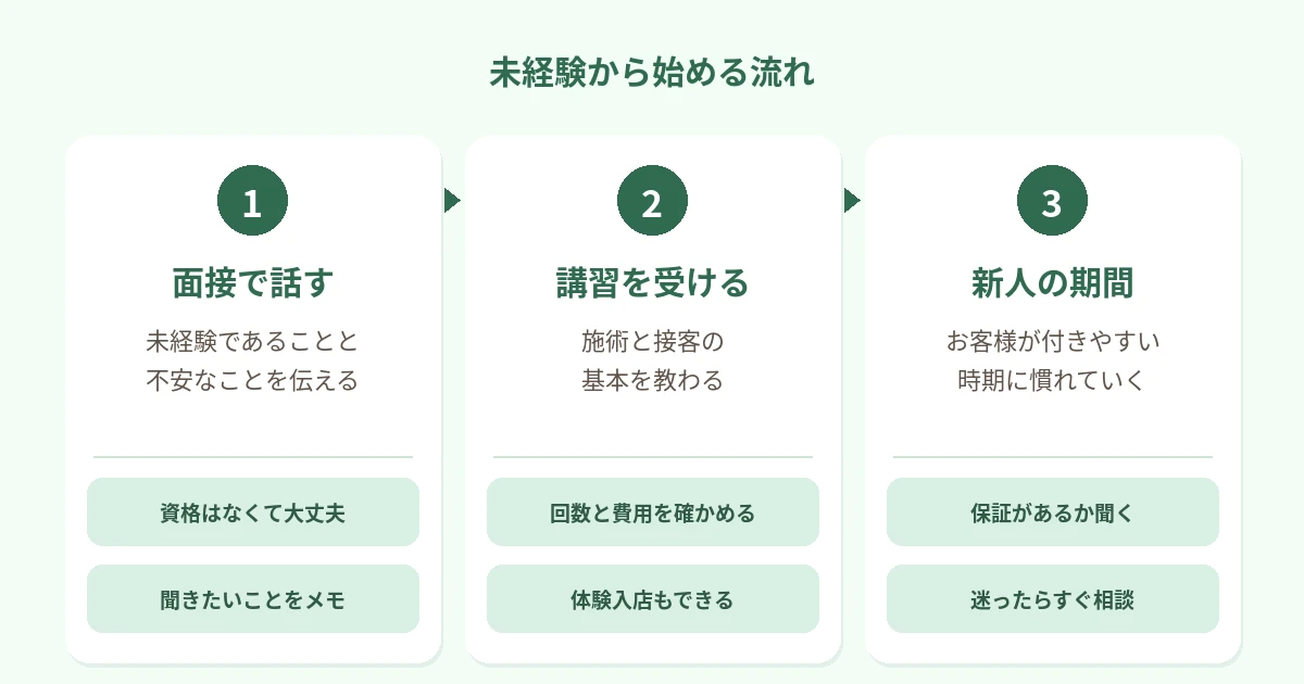 未経験から始める流れは、面接で不安を話す、講習で施術と接客を教わる、新人の期間に慣れていく、の3つであることを矢印でつないだ図