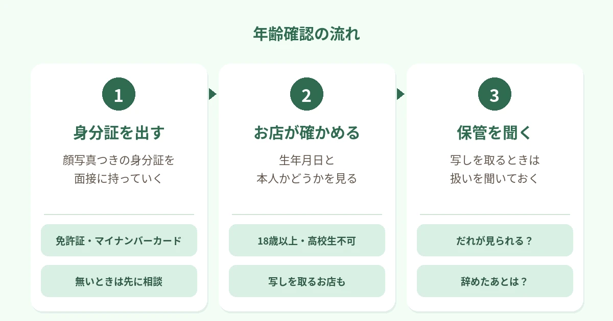 顔写真つきの身分証を面接に持っていく、お店が生年月日と本人かどうかを確かめる、写しを取る場合は保管のしかたを聞いておく、の3つの流れを並べた図