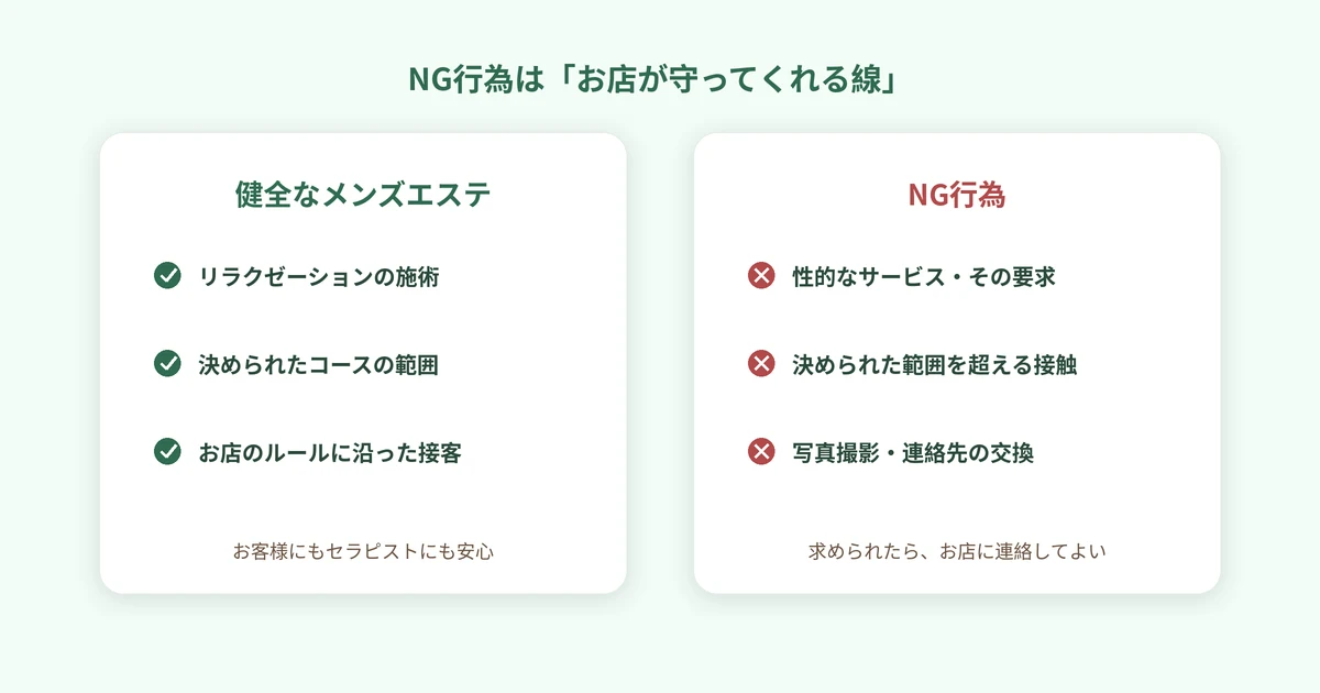 左に健全なメンズエステ（リラクゼーションの施術・決められたコースの範囲・お店のルールに沿った接客）、右にNG行為（性的なサービス・その要求、決められた範囲を超える接触、写真撮影・連絡先の交換）を並べ、NGは「お店が守ってくれる線」と示した図