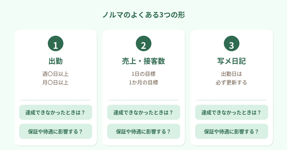 出勤（週〇日以上・月〇日以上）、売上や接客数（1日・1か月の目標）、写メ日記（出勤日は必ず更新するなど）の3つを並べ、それぞれ「達成できなかったときはどうなる？」と添えた図