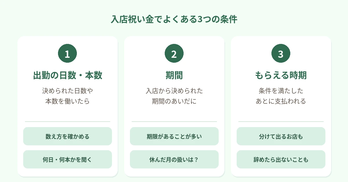 入店祝い金でよくある条件は、出勤の日数や本数を満たすこと、入店から決められた期間のあいだに達成すること、条件を満たしたあとに支払われること、の3つを並べた図