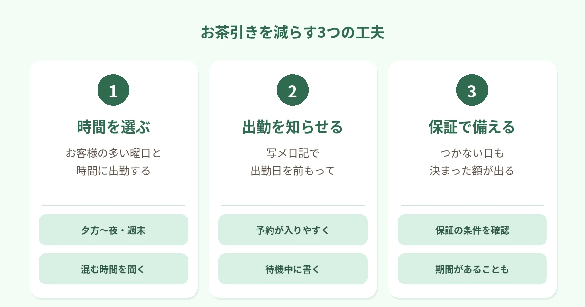 お茶引きを減らす工夫は、お客様の多い曜日と時間に出勤する、写メ日記で出勤を知らせる、保証のあるお店を選ぶ、の3つであることを並べた図