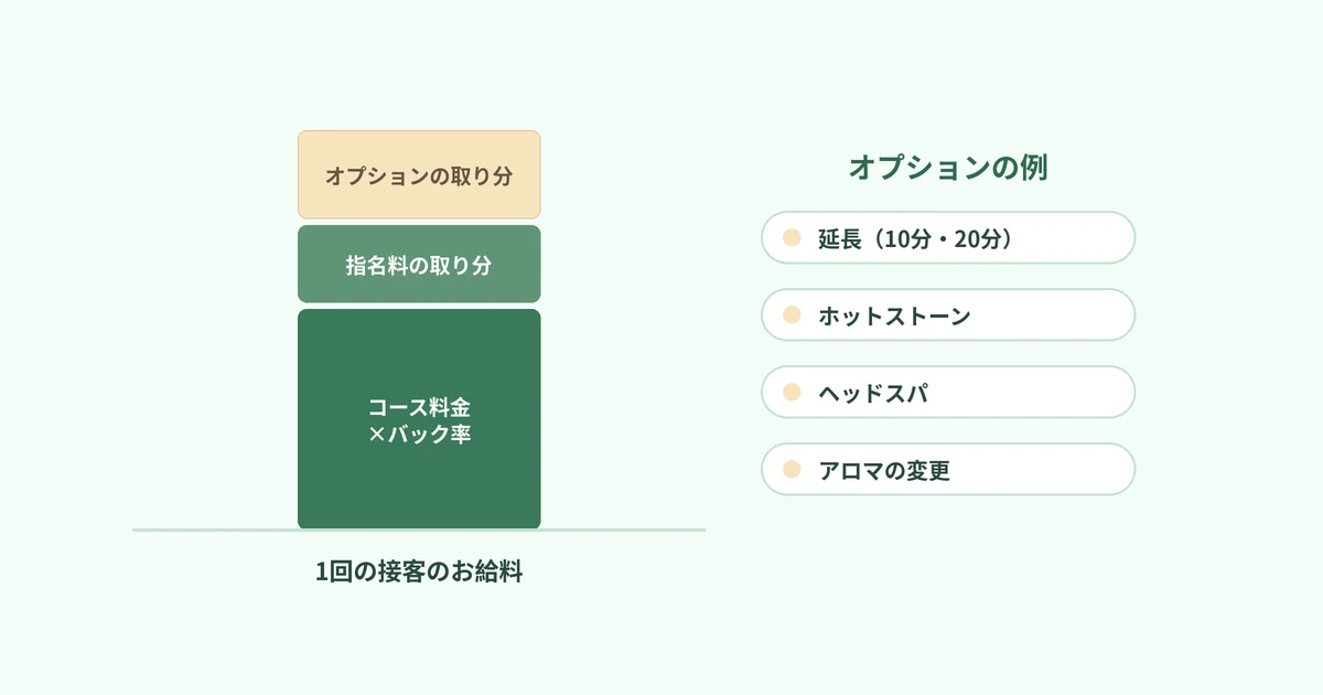 コース料金×バック率の上に、指名料の取り分、オプションの取り分と積み上がって1回の接客のお給料になる図と、延長・ホットストーン・ヘッドスパ・アロマの変更などオプションの例を並べた図