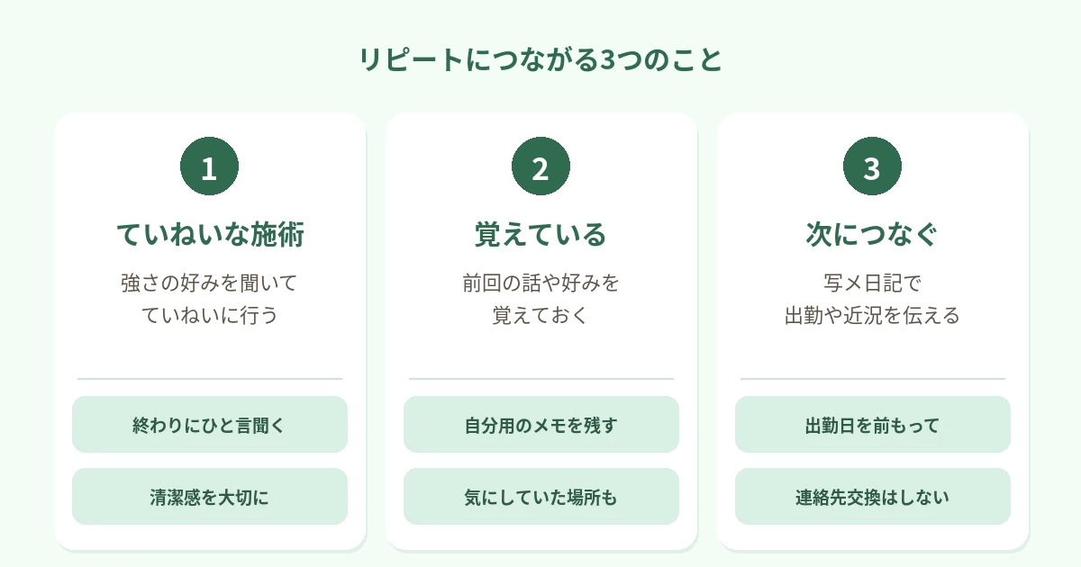 リピートにつながるのは、ていねいな施術、前回のことを覚えている接客、写メ日記など次につながる発信、の3つであることを並べた図