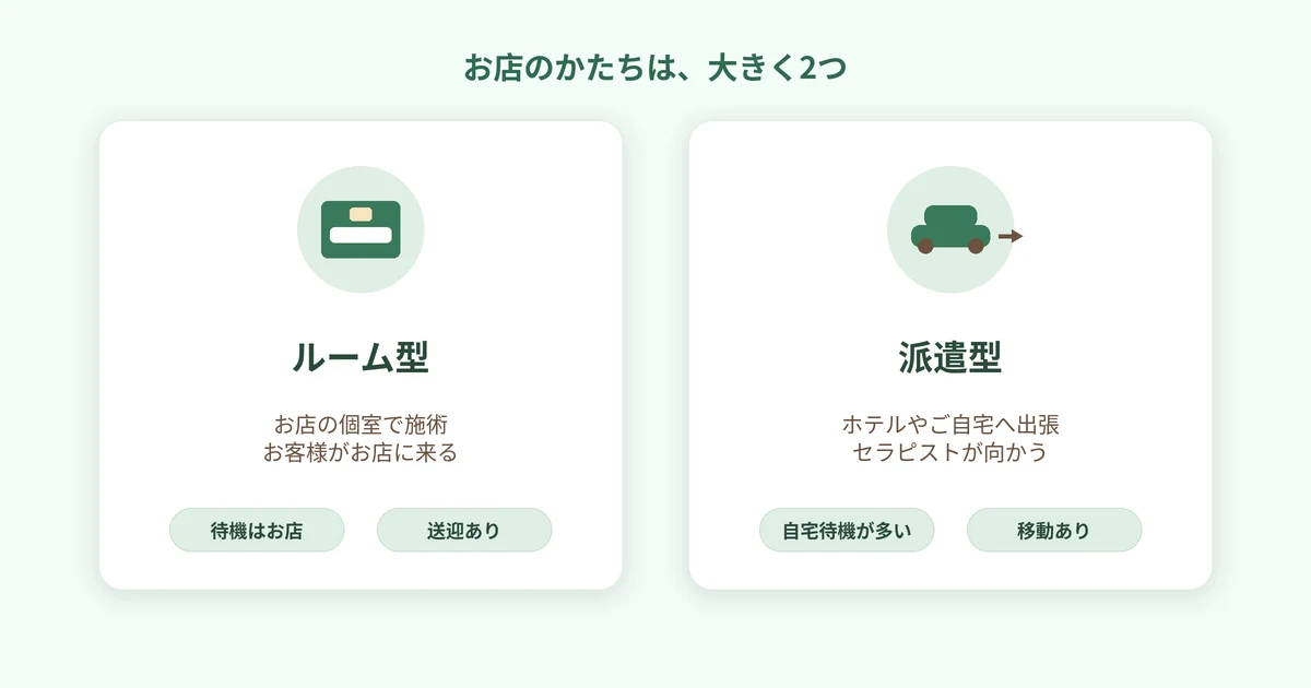 ルーム型(お店の個室で施術・お客様がお店に来る・待機はお店・送迎あり)と派遣型(ホテルやご自宅へ出張・セラピストが向かう・自宅待機が多い・移動あり)を2枚のカードで比べた図