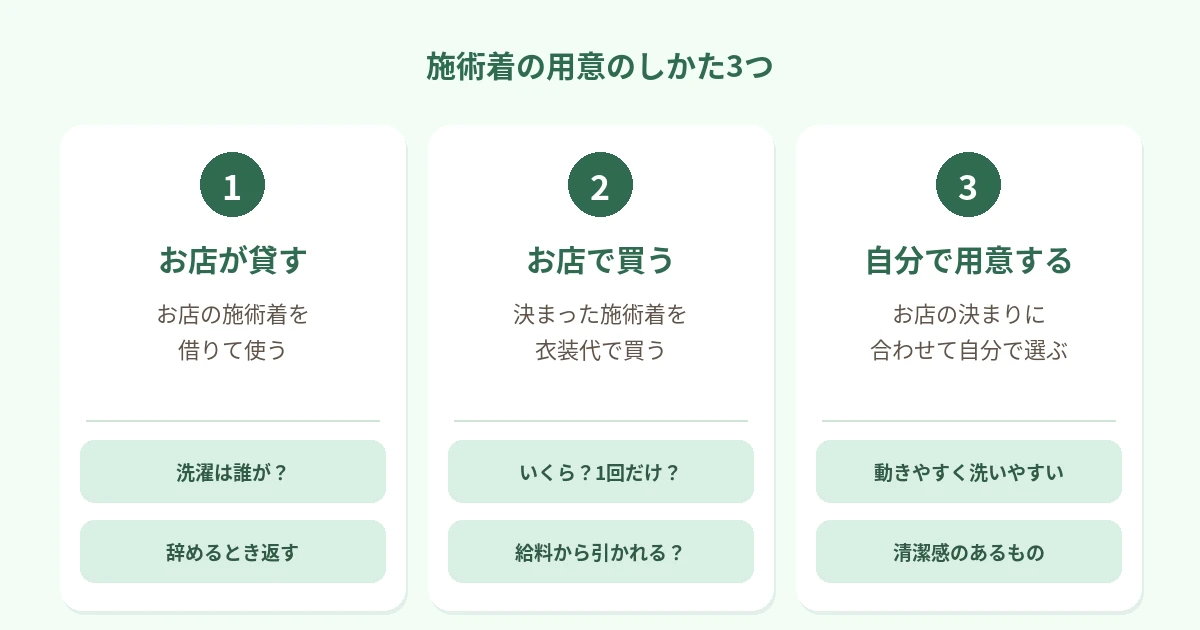 施術着の用意のしかたは、お店が貸す（無料・クリーニングは誰が）、お店で買う（衣装代・引かれ方）、自分で用意する（決まりに合わせる）の3つに分かれる図
