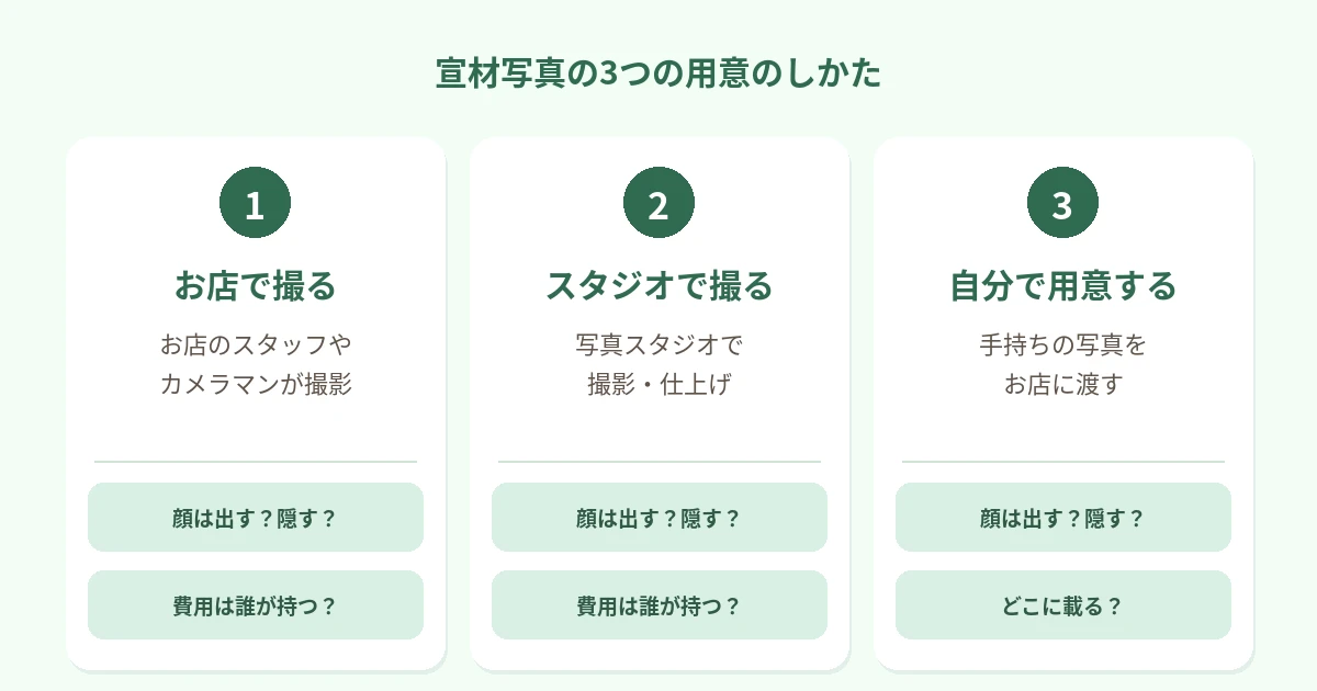 お店のスタッフやカメラマンが撮る、写真スタジオで撮影して仕上げる、手持ちの写真をお店に渡す、の3つの用意のしかたを並べ、「顔は出す?隠す?」「費用は誰が持つ?」と添えた図