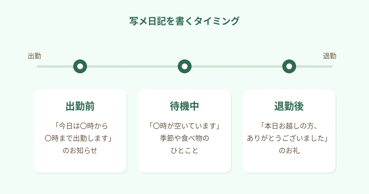 出勤前(今日は〇時から出勤します、のお知らせ)、待機中(空いている時間のお知らせや、ひとこと)、退勤後(来てくださった方へのお礼)、の3つを1日の時間の流れに沿って並べた図