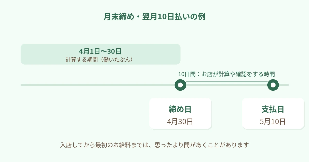 4月1日〜30日が「計算する期間」、4月30日が「締め日」、5月10日が「支払日」と、時間の流れに沿って並べた図。締め日から支払日までの10日間が「計算や確認の時間」と示されている