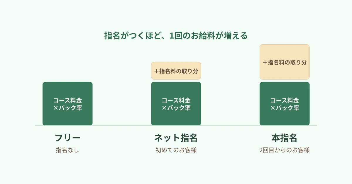 フリー（指名なし）はコース料金×バック率だけ、ネット指名はそれに指名料の取り分が加わり、本指名はさらに多く加わる、と3本の棒で示した図