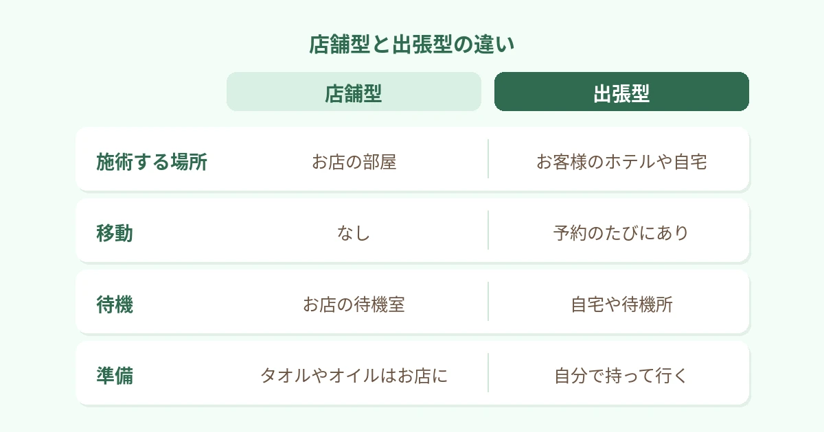施術する場所（店舗型はお店の部屋、出張型はお客様のホテルや自宅）、移動（店舗型はなし、出張型は毎回あり）、待機（店舗型はお店の待機室、出張型は自宅や待機所）、準備（店舗型はお店にある、出張型は自分で持って行く）、の4つを2列で比べた図