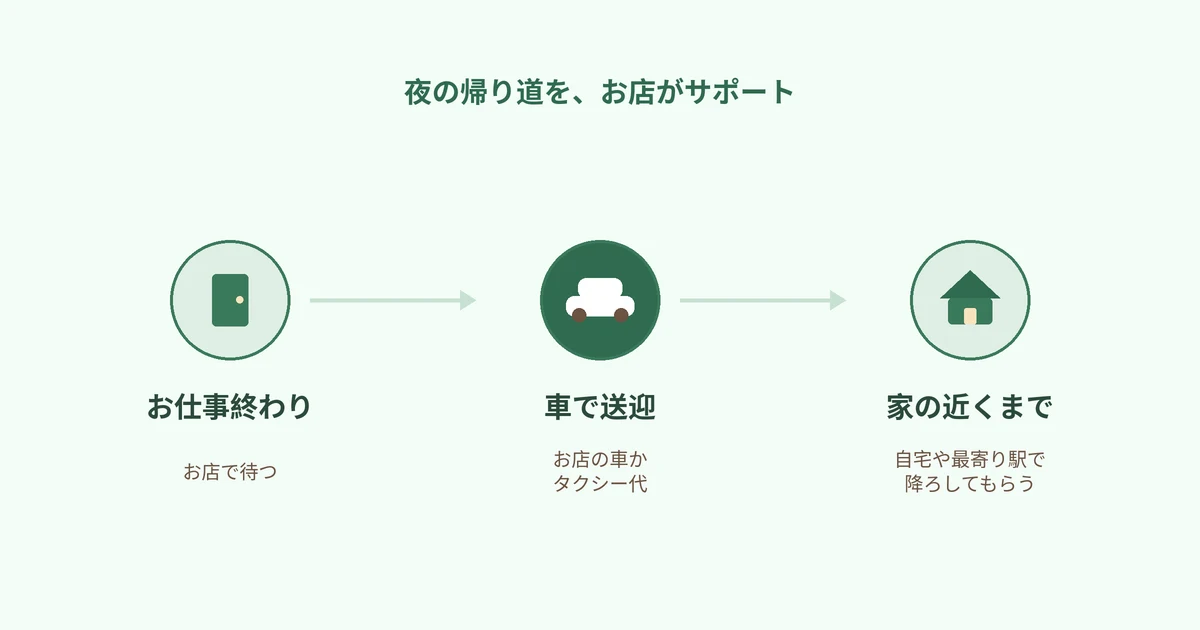 お仕事終わり（お店で待つ）→ 車で送迎（お店の車かタクシー代）→ 家の近くまで（自宅や最寄り駅で降ろしてもらう）、の3ステップの図