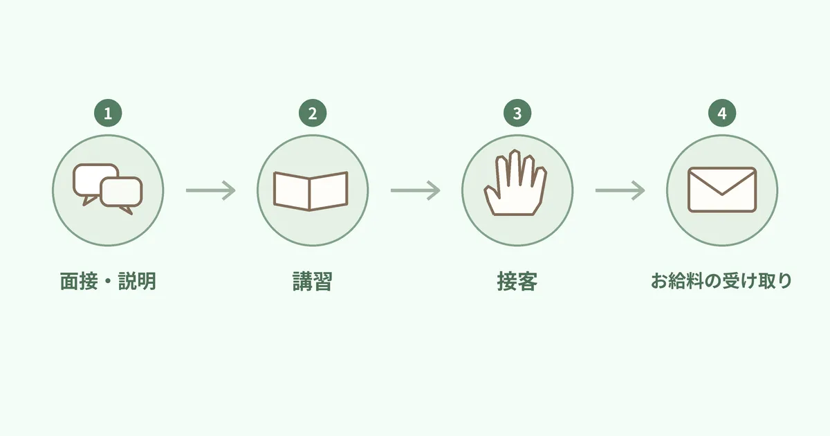 面接と説明、講習、実際の接客、その日のお給料の受け取り、の4つを順番に矢印でつないだ図