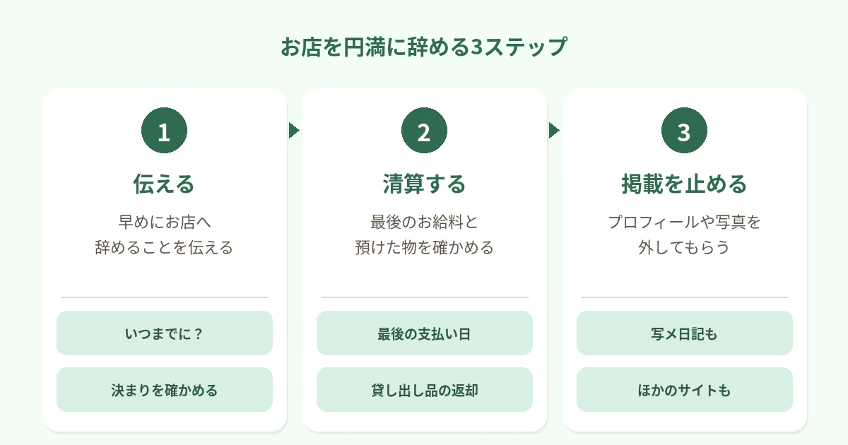 早めにお店へ辞めることを伝える、最後のお給料と預けた物を確かめる、プロフィールや写真の掲載を外してもらう、の3つのステップを矢印でつないだ図