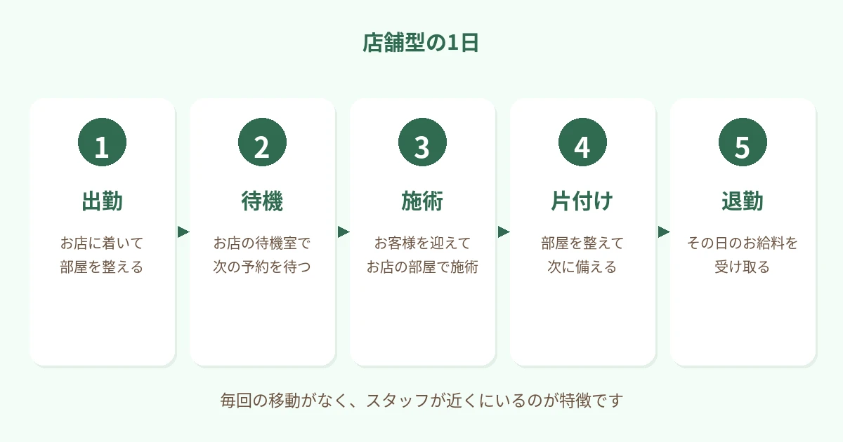 出勤（お店に着いて部屋を整える）、待機（お店の待機室で次の予約を待つ）、施術（お客様をお迎えして、お店の部屋で施術）、片付け（部屋を整えて次に備える）、退勤（その日のお給料を受け取る）の5つを、横一列に並べた図