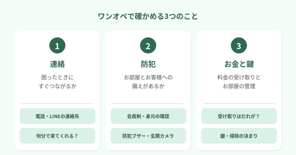 ワンオペで確かめることは、困ったときにすぐ連絡がつくか、お部屋とお客様への防犯の備えがあるか、料金の受け取りと鍵・掃除の決まり、の3つであることを並べた図