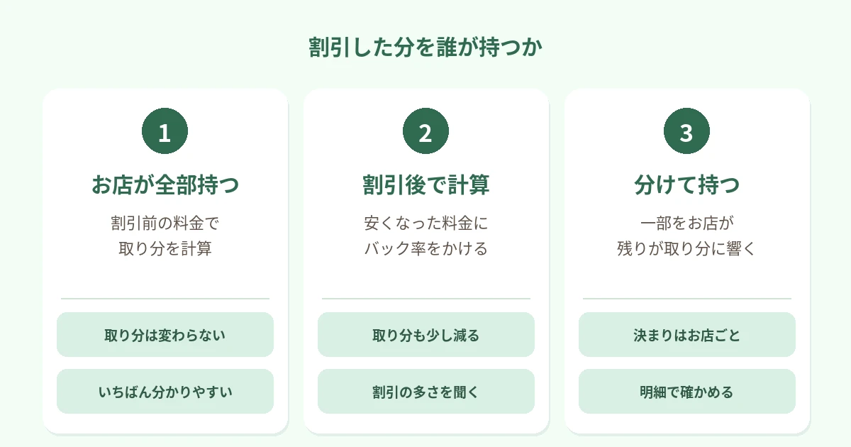 割引した分の持ち方は、お店が全部持つ（取り分は変わらない）、割引後の料金で計算する（取り分も少し減る）、お店とセラピストで分ける、の3つに分かれる図