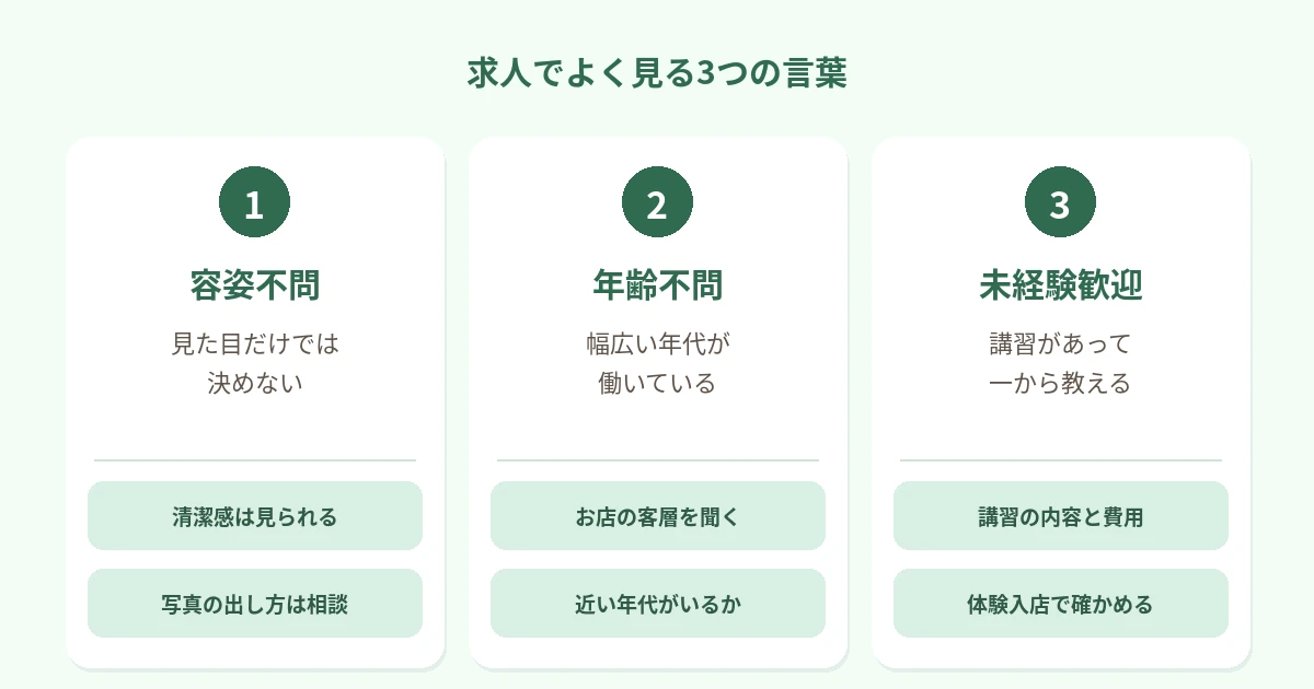 求人でよく見る言葉として、容姿不問（見た目だけで決めない）、年齢不問（幅広い年代が働いている）、未経験歓迎（講習があって一から教える）の3つと、それぞれ確かめることを並べた図