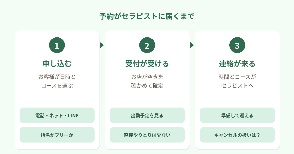 お客様が電話・ネット・LINEで予約する、お店の受付が受けて空き状況を確かめる、セラピストに時間とコースの連絡が来る、の3つのステップを矢印でつないだ図