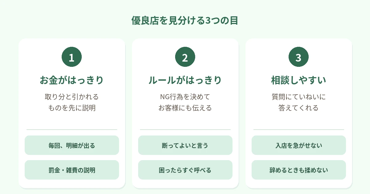 優良店を見分ける目は、お金のことがはっきりしている、ルールがはっきりしている、相談しやすい、の3つであることを並べた図
