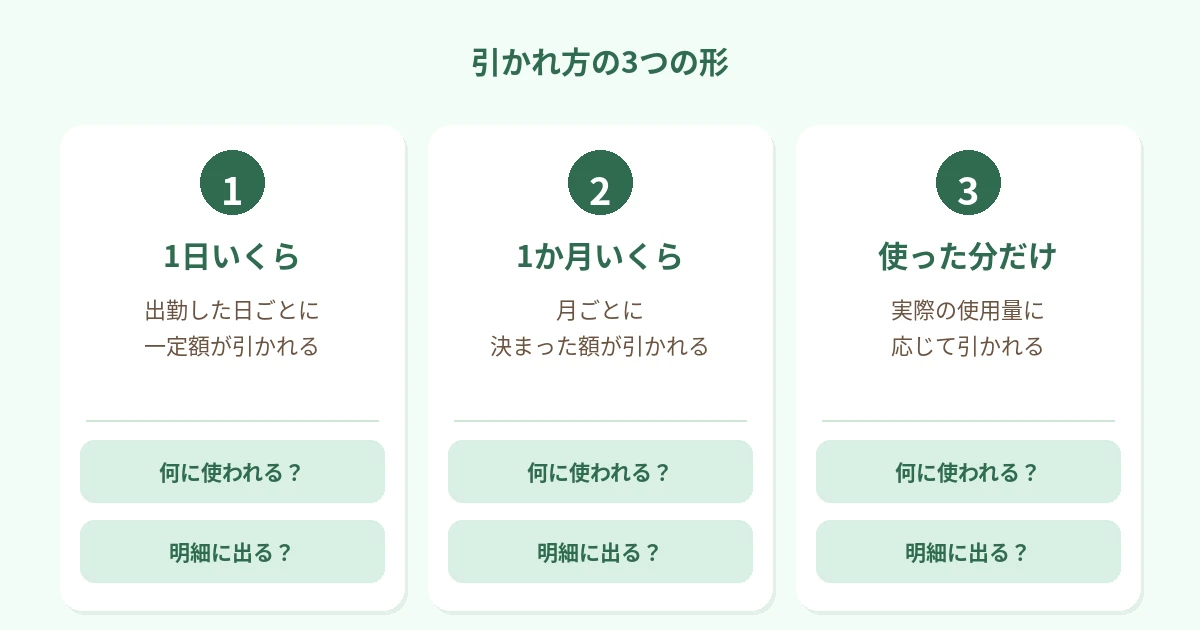 1日いくら（出勤した日ごとに一定額）、1か月いくら（月ごとに決まった額）、使った分だけ（実際の使用量に応じて）の3つの形を並べ、それぞれ「何に使われる？」「明細に出る？」と添えた図